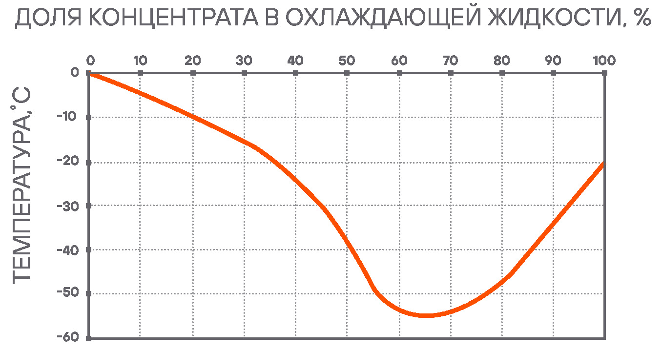 Охладить что означает. Шкала смешивания концентрата антифриза. Доля этиленгликоля в тосоле. Чем меряют концентрат охлаждающей жидкости. Реакции присмешивании антизриза.