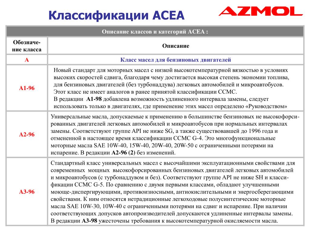 Acea a3. ACEA классификация масел API. Классификация ACEA моторных масел. Классификация моторных масел по ACEA с3. Классификация масел АСЕА а3/в4.