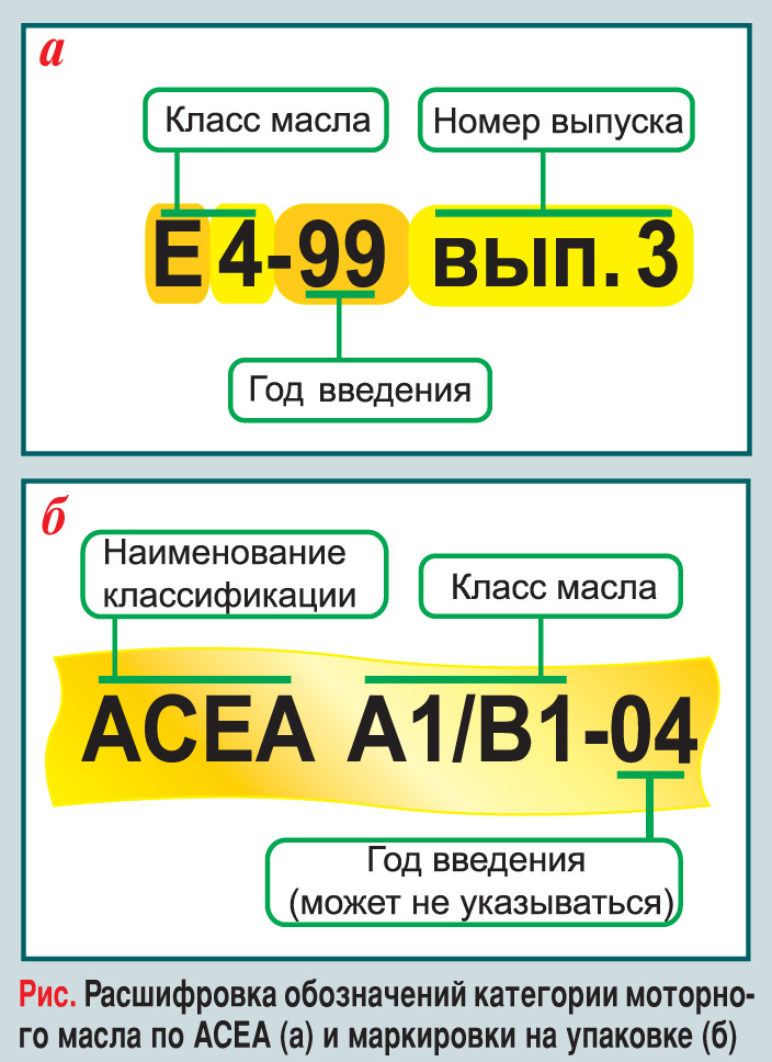 Первая буква масла. Классификация моторных масел по ACEA с3. Классификация масел АСЕА а3/в4. Европейская классификация масел ACEA. Расшифровка моторного масла — цифры API.