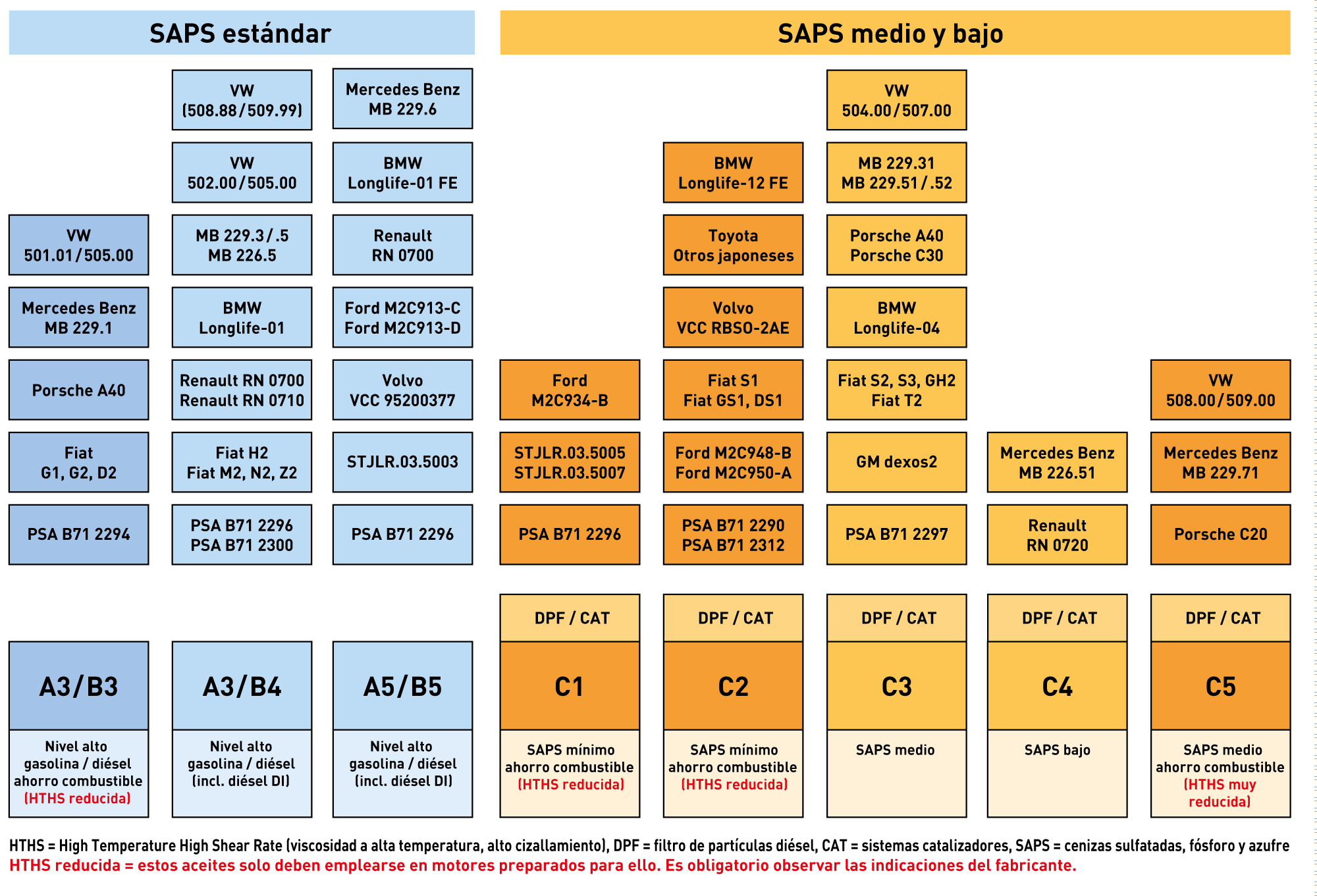 Допуска производителей масел. Масло стандарт ACEA a3/b4. АСЕА классификация масел а3. Классификация моторных масел по ACEA таблица. Таблица API АСЕА моторного масла.