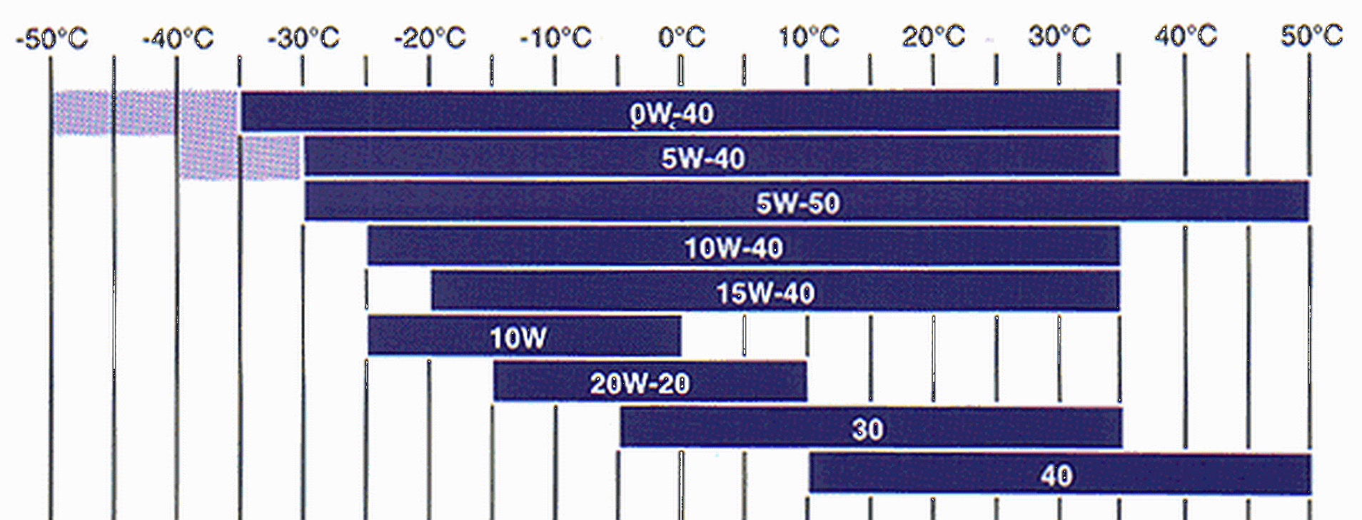 Чем отличаются масла 5w40 от 10w. Температурный диапазон моторных масел 10w-40. Температурный диапазон моторных масел 5w30. Масло моторное 5w40 диапазон температур. Масло моторное 0w30 температурный диапазон.